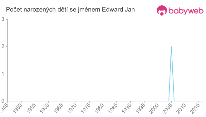 Počet dětí narozených se jménem Edward Jan