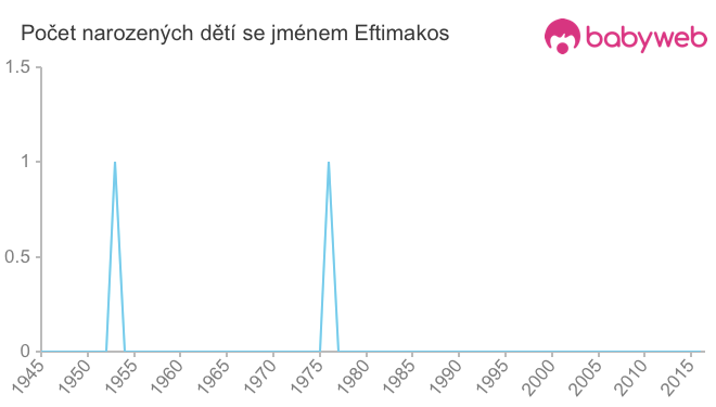 Počet dětí narozených se jménem Eftimakos