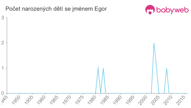 Počet dětí narozených se jménem Egor