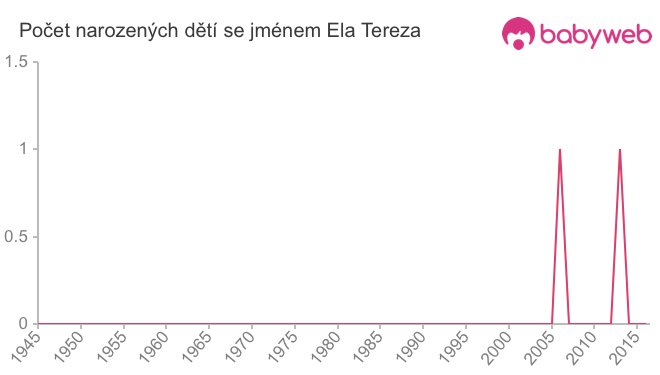 Počet dětí narozených se jménem Ela Tereza