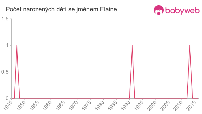 Počet dětí narozených se jménem Elaine