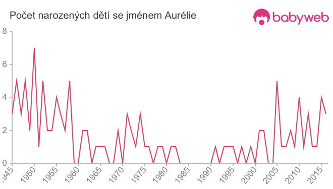 Počet dětí narozených se jménem Aurélie