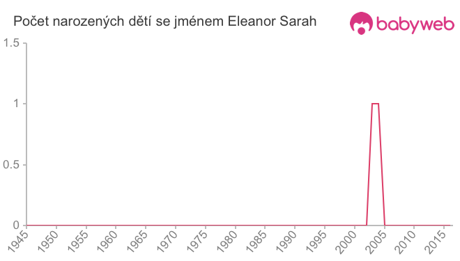 Počet dětí narozených se jménem Eleanor Sarah