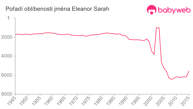 Pořadí oblíbenosti jména Eleanor Sarah