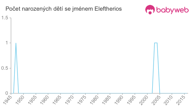 Počet dětí narozených se jménem Eleftherios