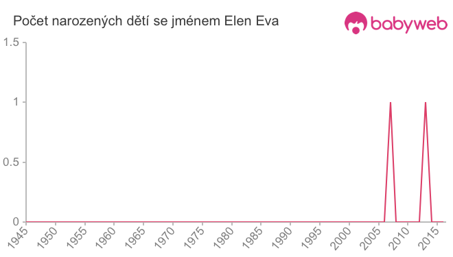 Počet dětí narozených se jménem Elen Eva
