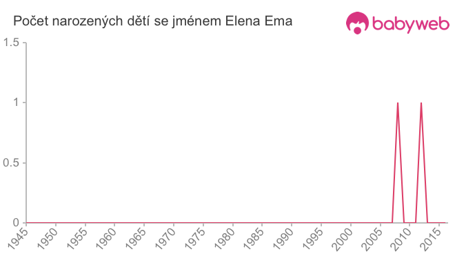 Počet dětí narozených se jménem Elena Ema