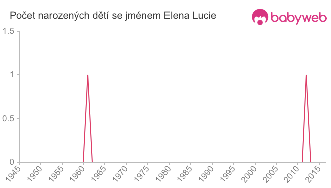 Počet dětí narozených se jménem Elena Lucie