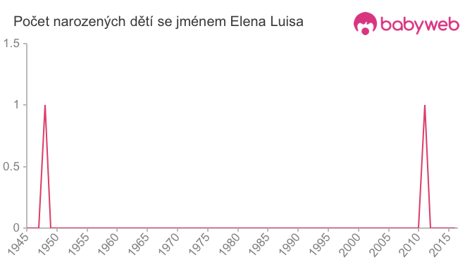 Počet dětí narozených se jménem Elena Luisa