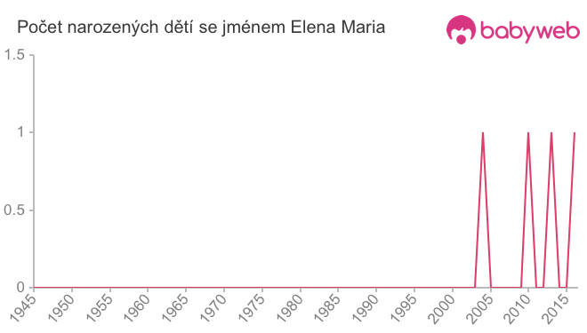 Počet dětí narozených se jménem Elena Maria