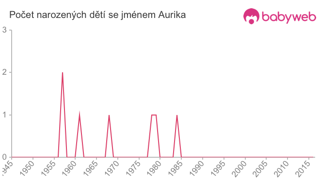 Počet dětí narozených se jménem Aurika