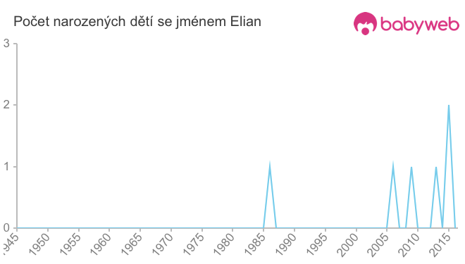 Počet dětí narozených se jménem Elian