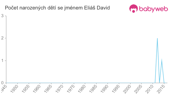 Počet dětí narozených se jménem Eliáš David