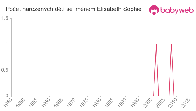 Počet dětí narozených se jménem Elisabeth Sophie