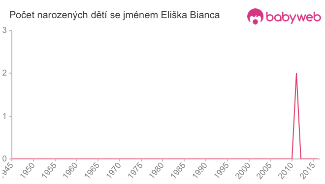 Počet dětí narozených se jménem Eliška Bianca