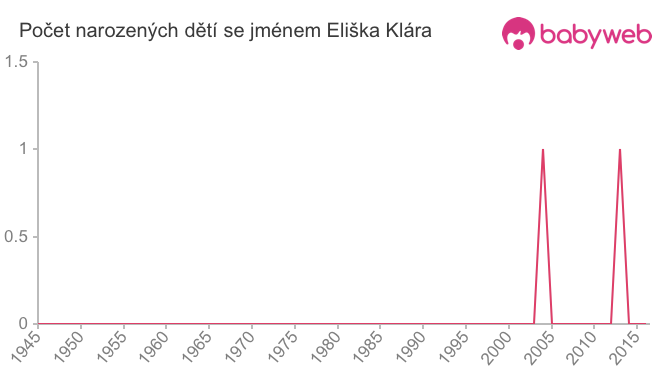 Počet dětí narozených se jménem Eliška Klára