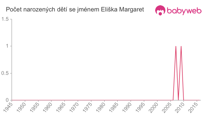 Počet dětí narozených se jménem Eliška Margaret