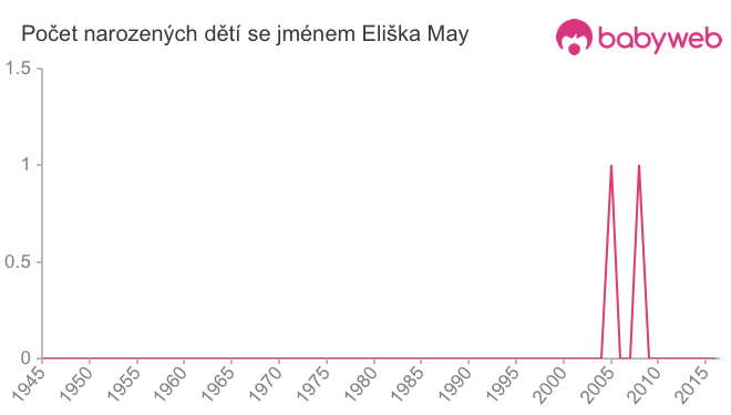 Počet dětí narozených se jménem Eliška May
