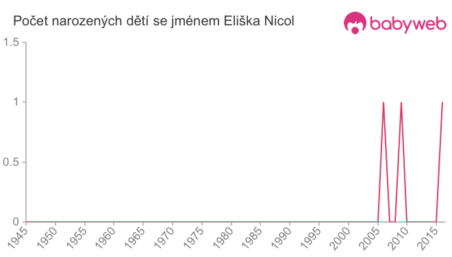 Počet dětí narozených se jménem Eliška Nicol