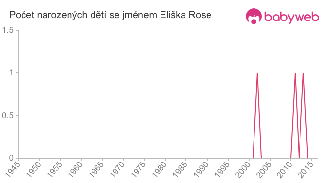 Počet dětí narozených se jménem Eliška Rose