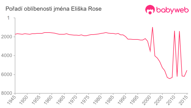 Pořadí oblíbenosti jména Eliška Rose