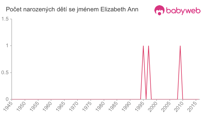 Počet dětí narozených se jménem Elizabeth Ann