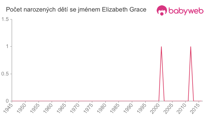 Počet dětí narozených se jménem Elizabeth Grace