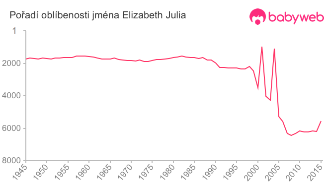 Pořadí oblíbenosti jména Elizabeth Julia