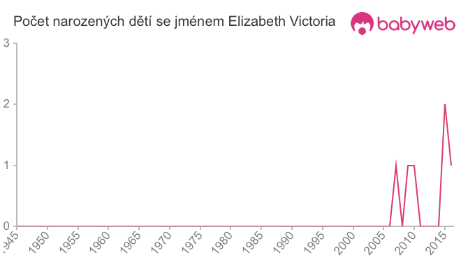 Počet dětí narozených se jménem Elizabeth Victoria