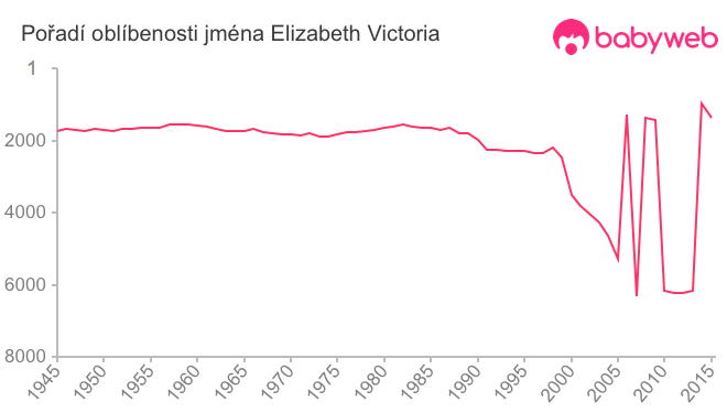 Pořadí oblíbenosti jména Elizabeth Victoria