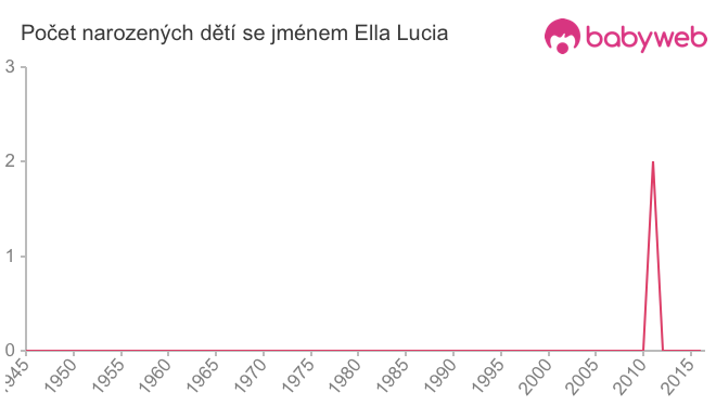 Počet dětí narozených se jménem Ella Lucia