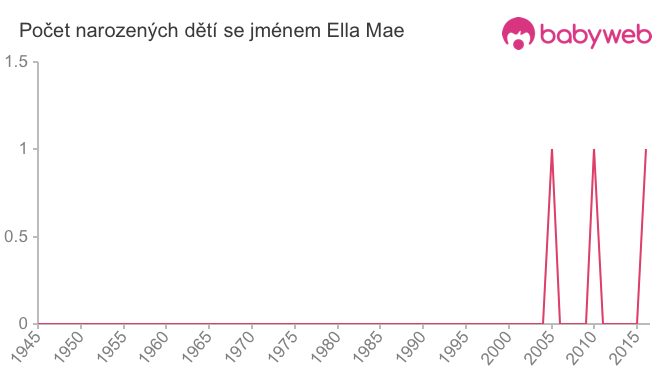 Počet dětí narozených se jménem Ella Mae