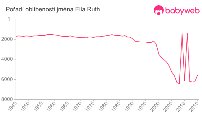 Pořadí oblíbenosti jména Ella Ruth