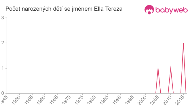 Počet dětí narozených se jménem Ella Tereza