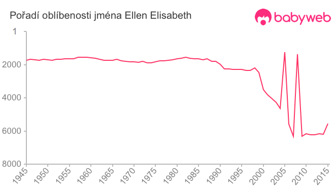 Pořadí oblíbenosti jména Ellen Elisabeth
