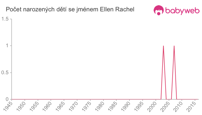 Počet dětí narozených se jménem Ellen Rachel