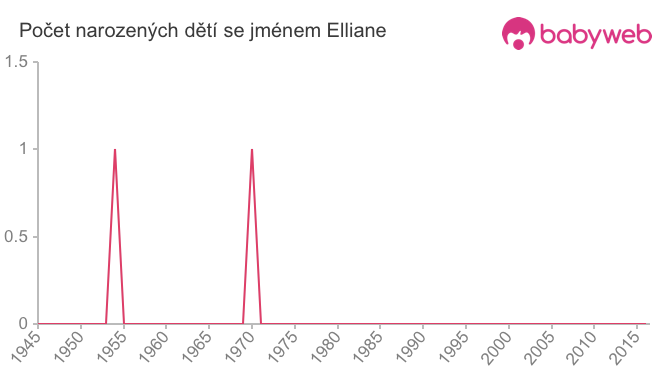 Počet dětí narozených se jménem Elliane