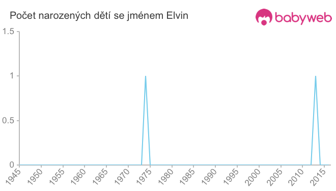 Počet dětí narozených se jménem Elvin
