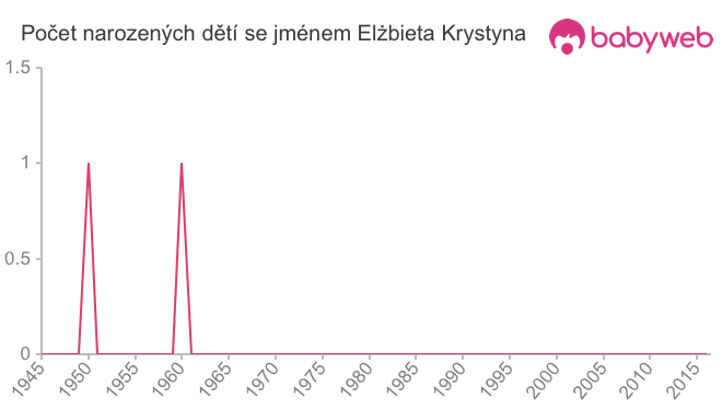 Počet dětí narozených se jménem Elżbieta Krystyna
