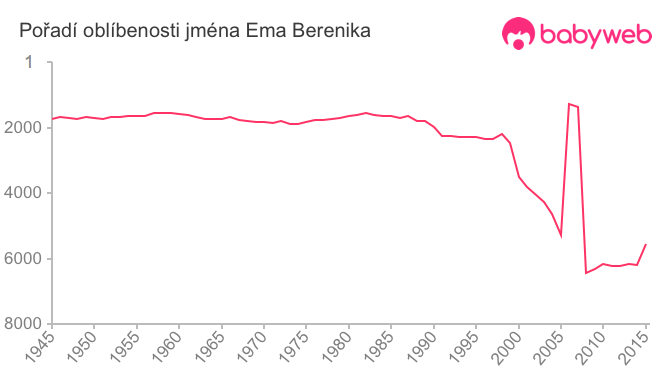 Pořadí oblíbenosti jména Ema Berenika