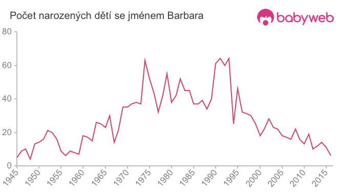 Počet dětí narozených se jménem Barbara