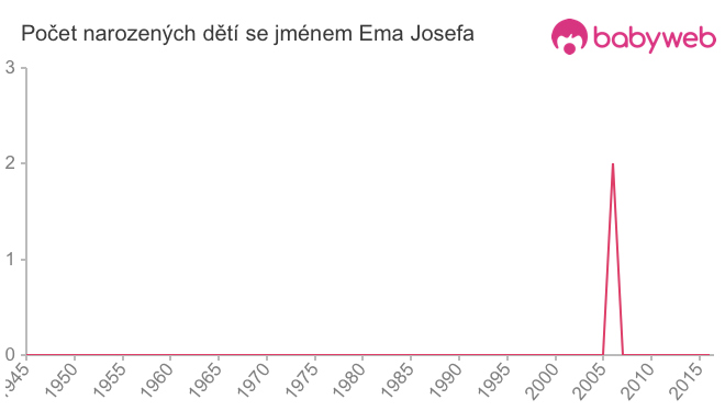 Počet dětí narozených se jménem Ema Josefa