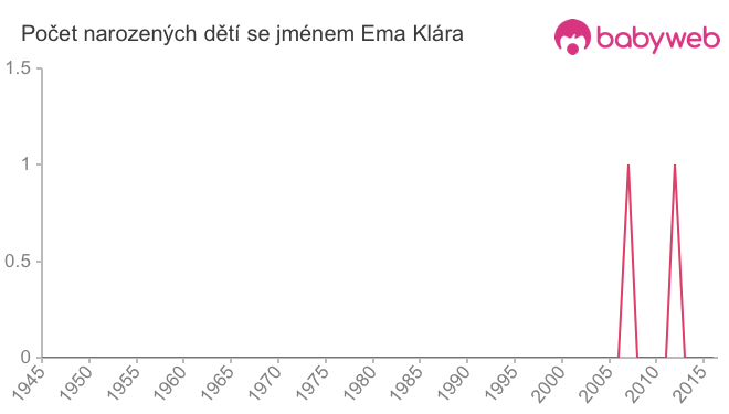 Počet dětí narozených se jménem Ema Klára