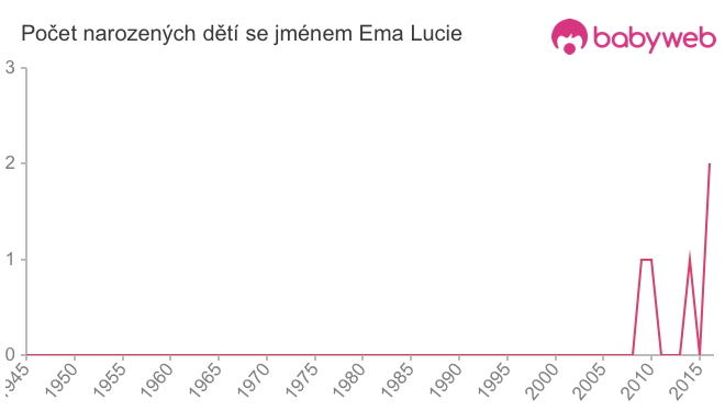 Počet dětí narozených se jménem Ema Lucie