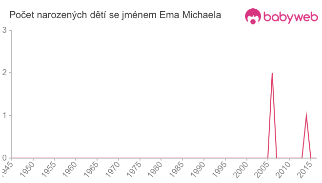 Počet dětí narozených se jménem Ema Michaela