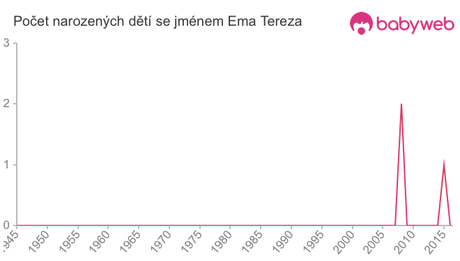 Počet dětí narozených se jménem Ema Tereza