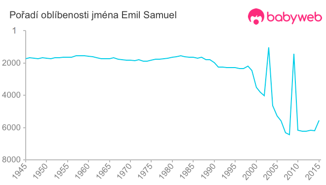 Pořadí oblíbenosti jména Emil Samuel