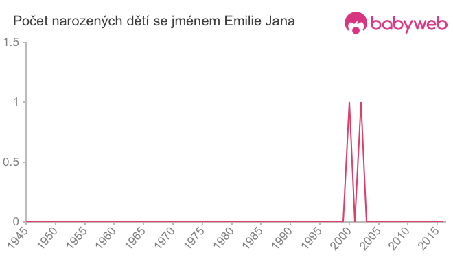Počet dětí narozených se jménem Emilie Jana