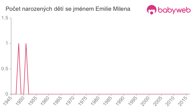 Počet dětí narozených se jménem Emilie Milena