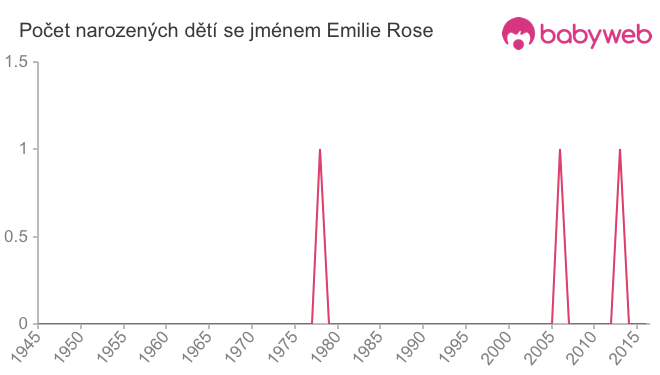 Počet dětí narozených se jménem Emilie Rose